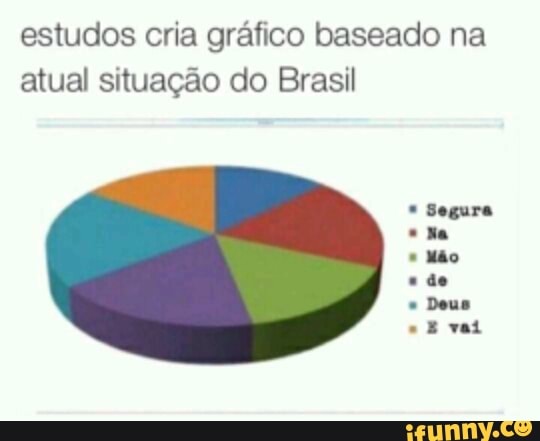 estudos cria gráfico baseado na
atual situação do Brasil
