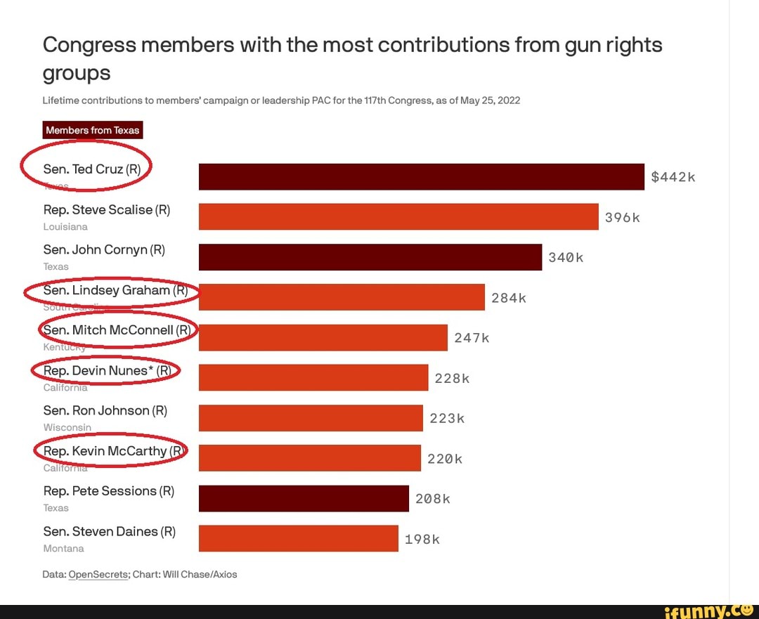 Congress Members With The Most Contributions From Gun Rights Groups ...