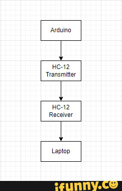 Flowchart - Arduino Transmitter rear Recelver Laptop - iFunny