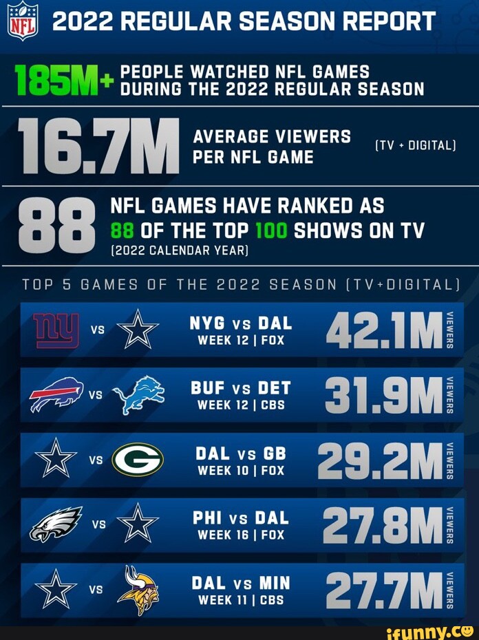 2022 REGULAR SEASON REPORT PEOPLE WATCHED NFL GAMES DURING THE 2022