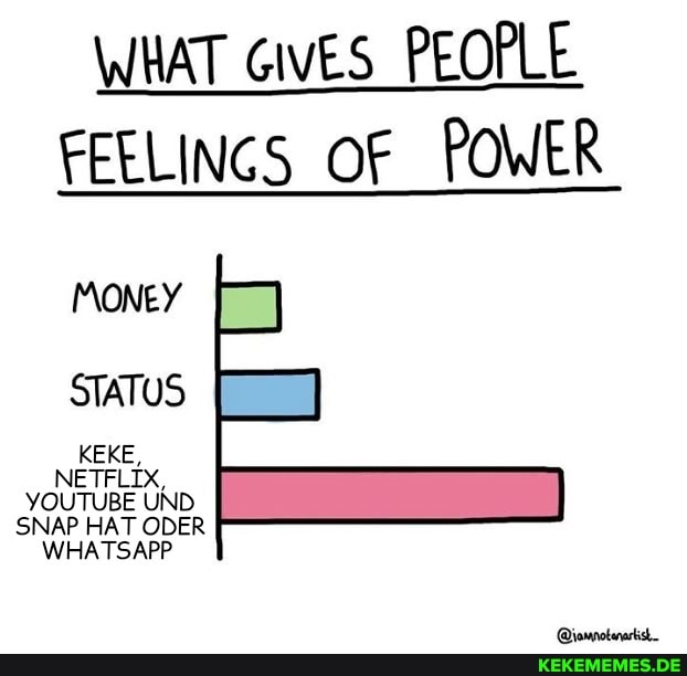 WHAT GIVES PEOPLE FEELINGS OF POWER
MONEY
STATUS
KEKE,
YOUTUBE UND SNAP HAT ODER WHATSAPP