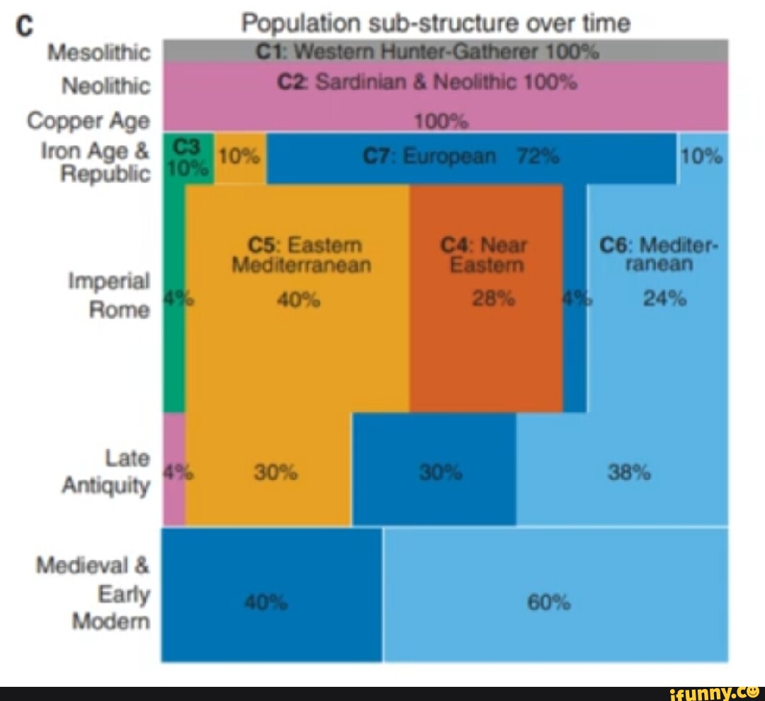 Population substructure over time Mesolithic Western HunterGatherer