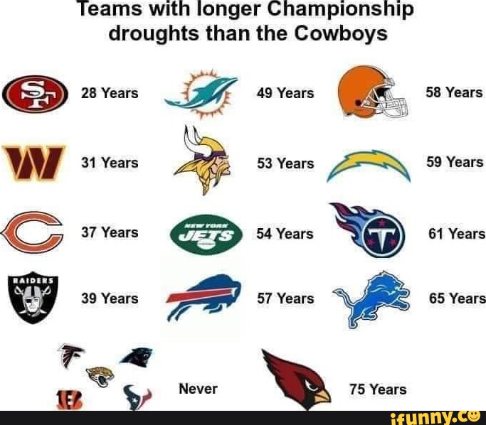 Teams with longer Championship droughts than the Cowboys 28 Years W, 31 ...