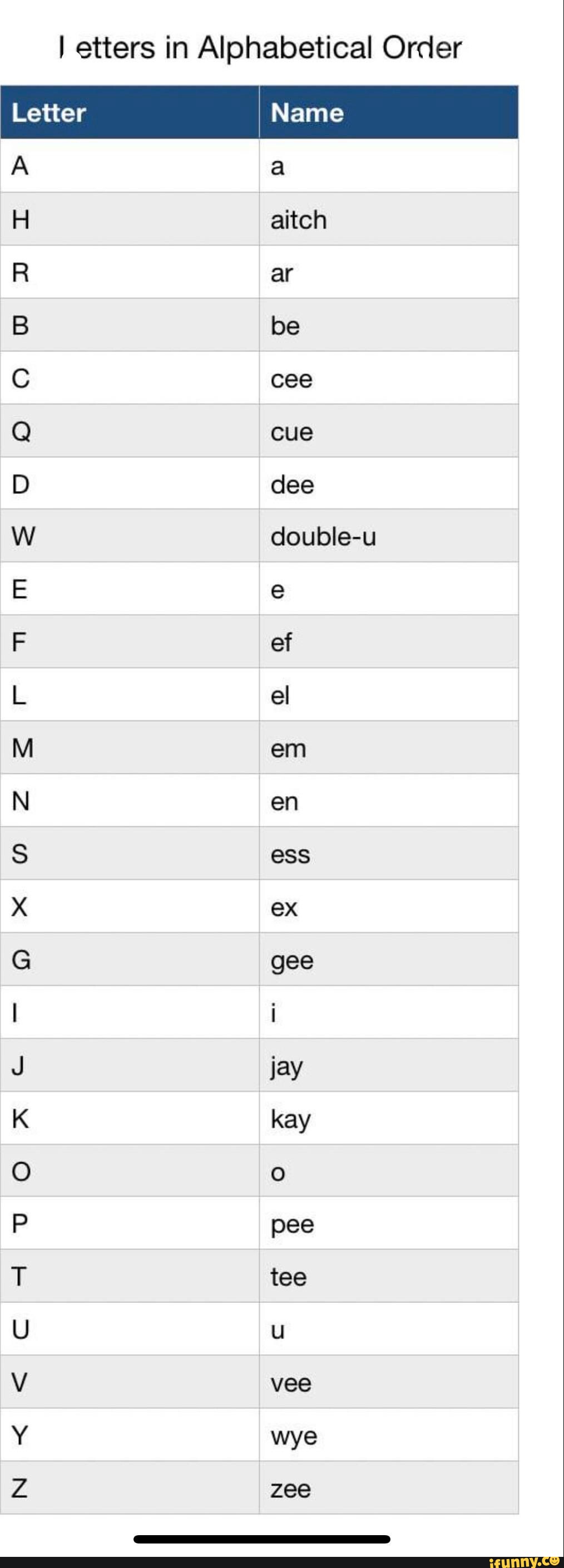 I etters in Alphabetical Order Letter Name aitch ar be cee cue dee ...