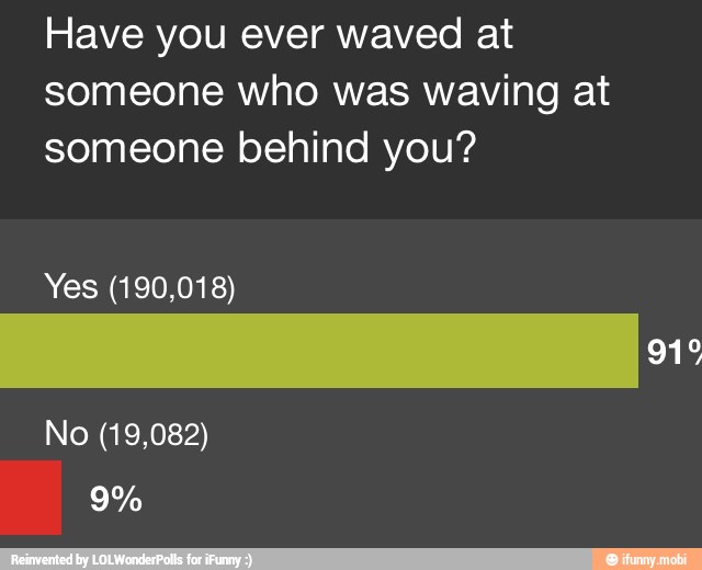 Have you ever waved at
someone who was waving at
someone behind you?
Yes (190,018)