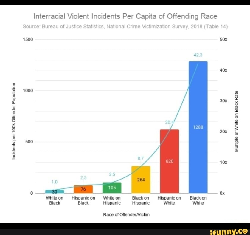 Interracial Violent Incidents Per Capita of Offending R…