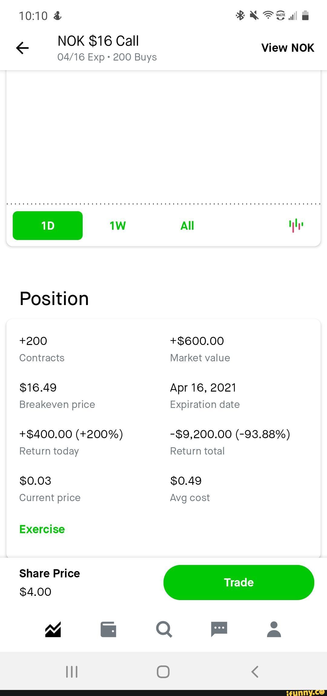 nok-16-call-exp-200-buys-view-nok-position-200-contracts-market-value-16-49-apr-16-2021