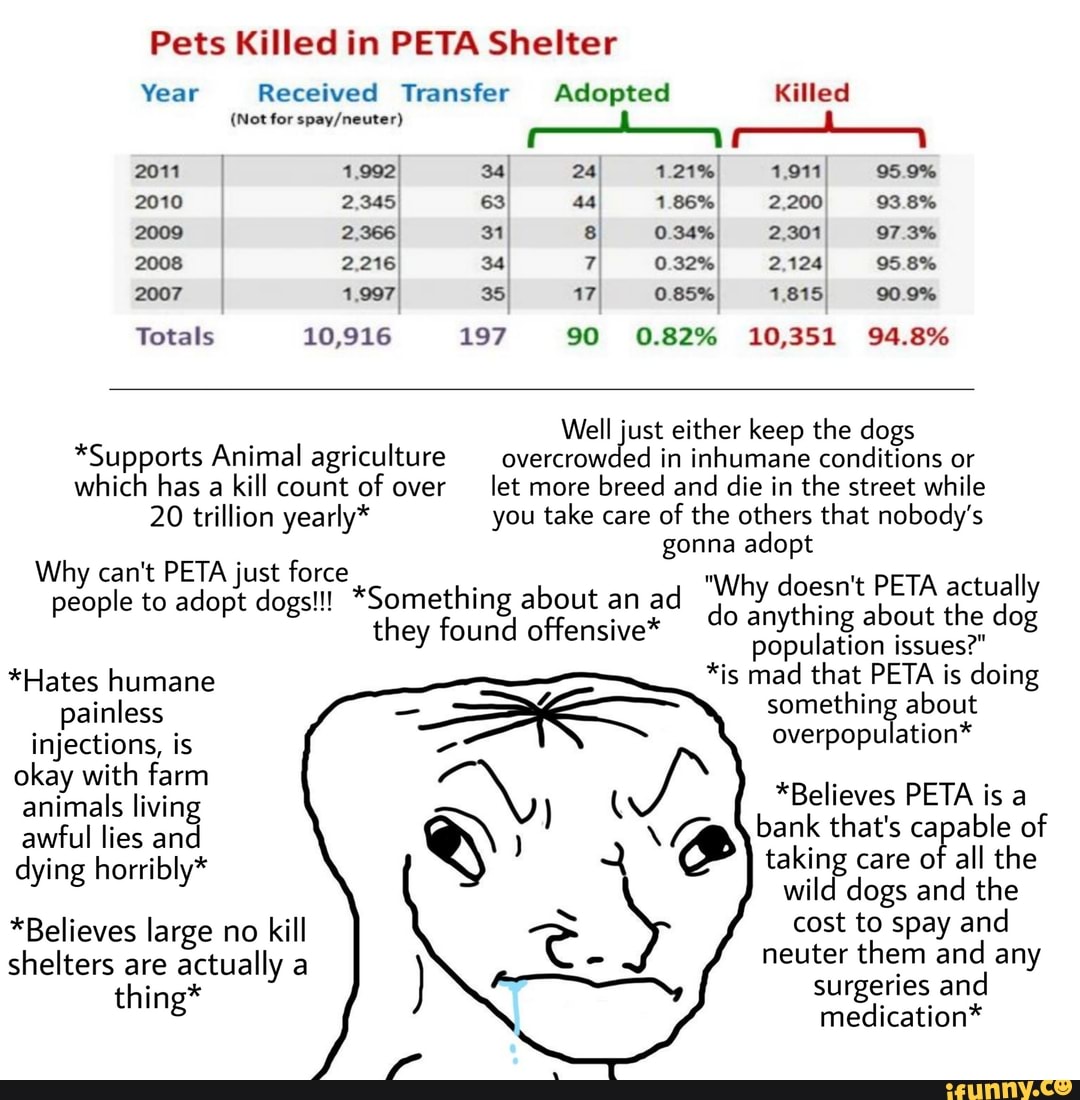 Pets Killed in PETA Shelter Year Received Transfer Adopted Killed (Not for  spay/neuter) 2007 Totals