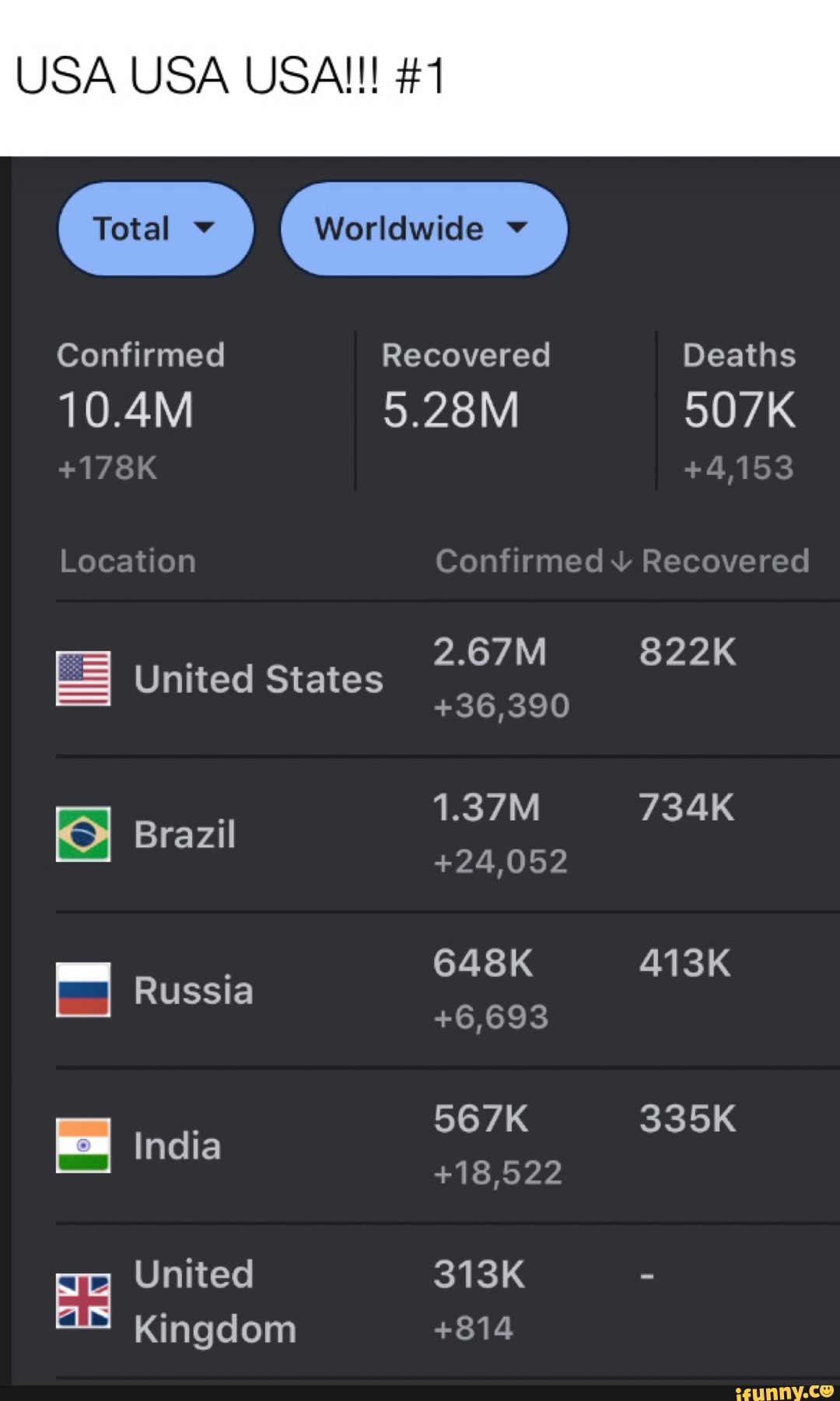Confirmed Recovered Deaths
United States
+36,390
+24,052
a
= Russia
em
United 313K
a
Kingdom +814