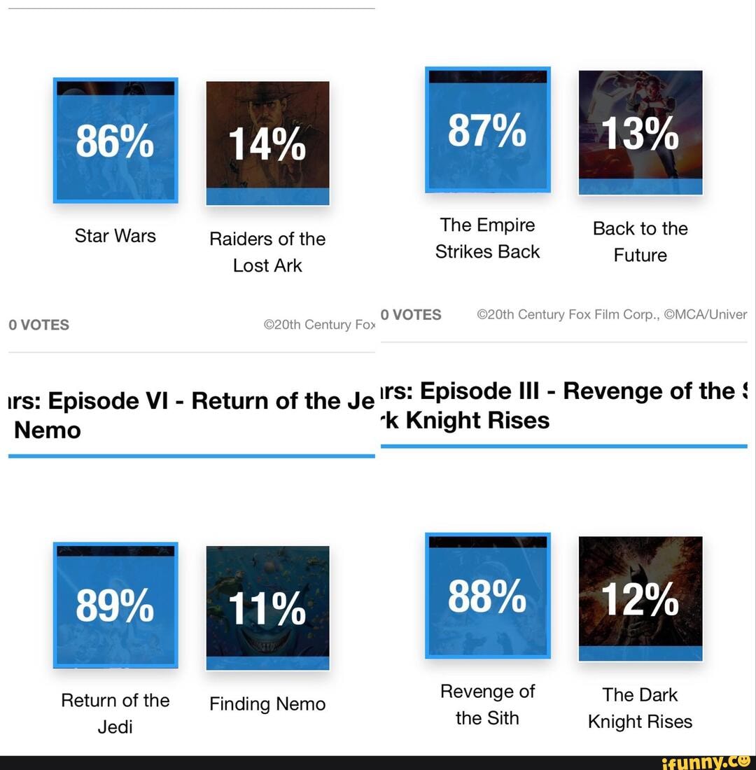 86% 14% 13%
The Empire
Star Wars _Raiders of the to
Strikes Back Future
Lost Ark
JUni
VOTES Century Fox 0 VOTES Century Fox Film Corp.,
irs: Episode IIl - Revenge of the
irs: Episode VI - Return of the Je
'k Knight Rises
Nemo
Return of the Finding Nemo Revenge of The Dark
Jedi the Sith Knight Rises