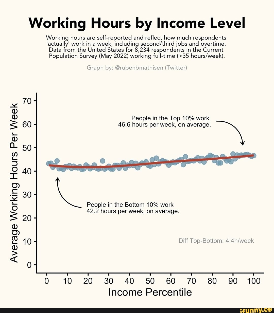 Working Hours by Level Working hours are selfreported and