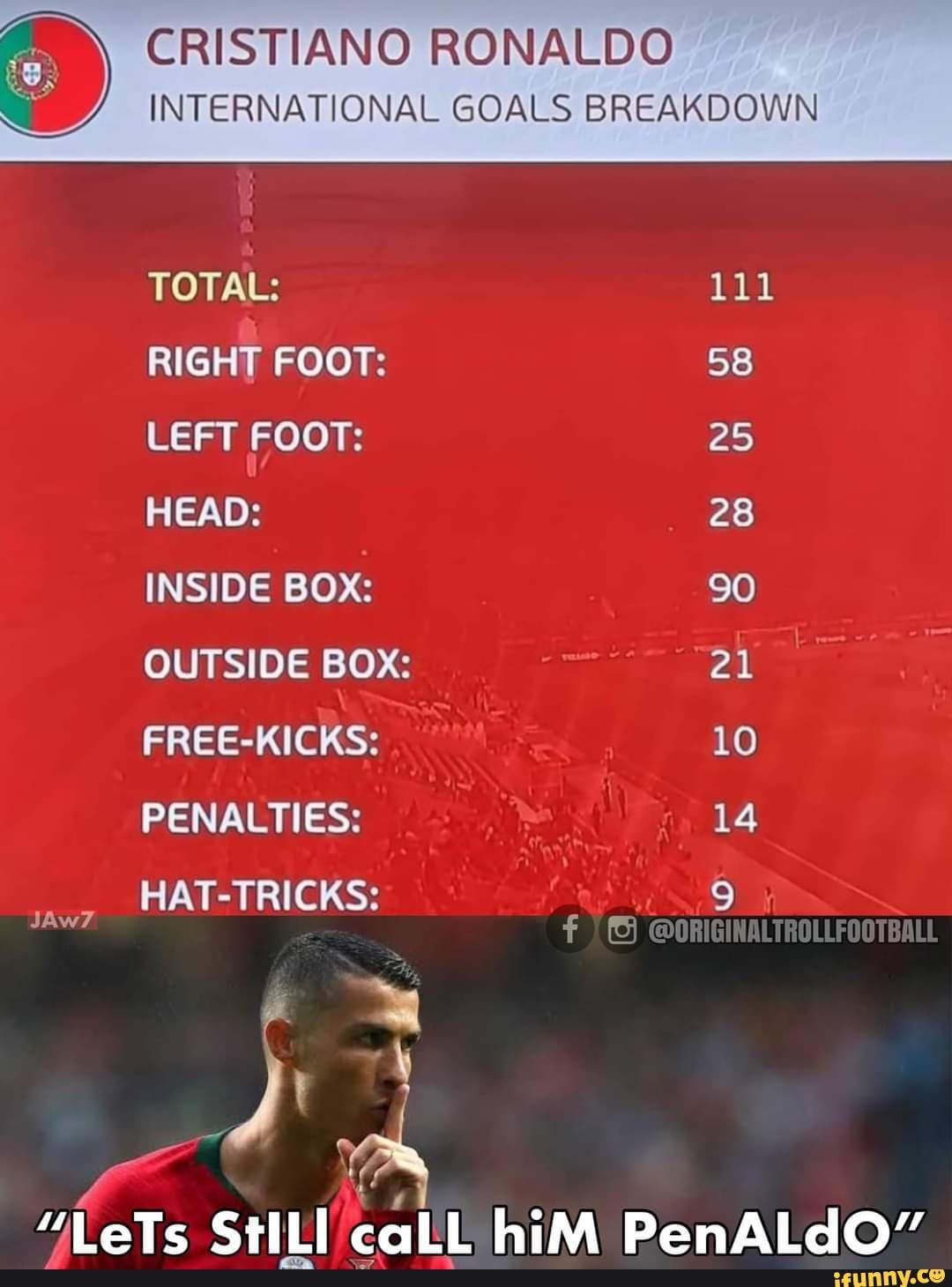 CRISTIANO RONALDO INTERNATIONAL GOALS BREAKDOWN TOTAL 111 RIGHT FOOT