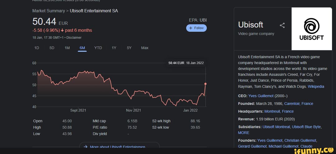 Market Summary > Ubisoft Entertainment SA 50.44 Cur EPA: UBI -5.58 (-9. ...