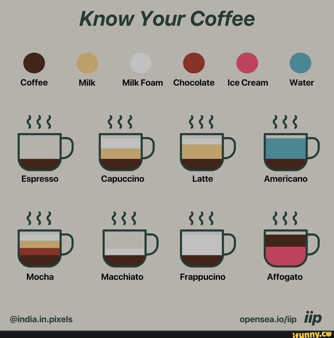 Know Your Coffee Coffee Milk MilkFoam Chocolate Ice Cream Water ...