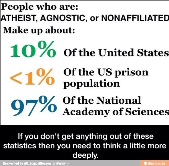People who are:
ATHEIST, AGNOSTIC, or NONAFFILIATED
Make up about:
1 0) Y Of the United States
Of the US prison
population
9 7% Of the National
Academy of Sciences
If you don't get anything out of these
statistics then you need to think a little more
deeply.
