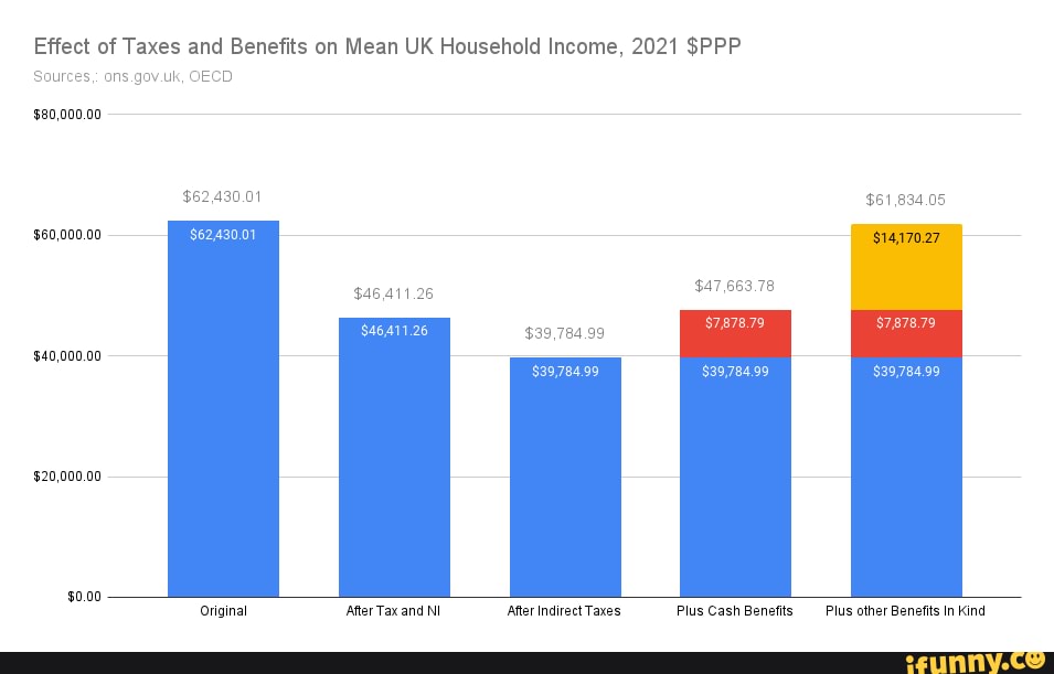 effect-of-taxes-and-benefits-on-mean-uk-household-income-2021-ppp