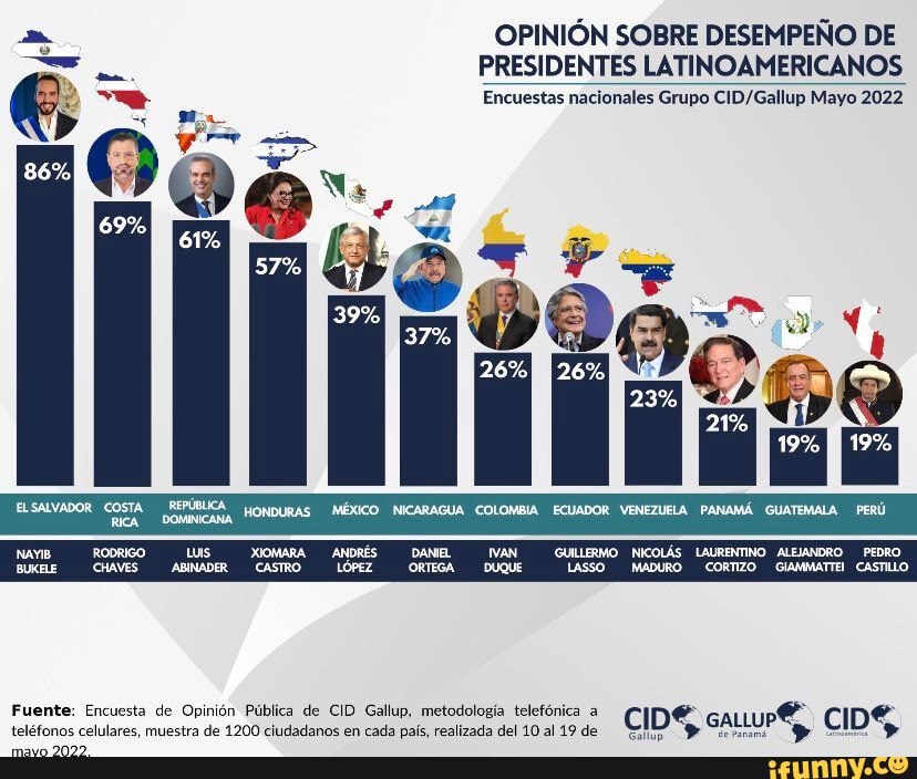 OPINIÓN SOBRE DESEMPENO DE PRESIDENTES LATINOAMERICANOS Encuestas