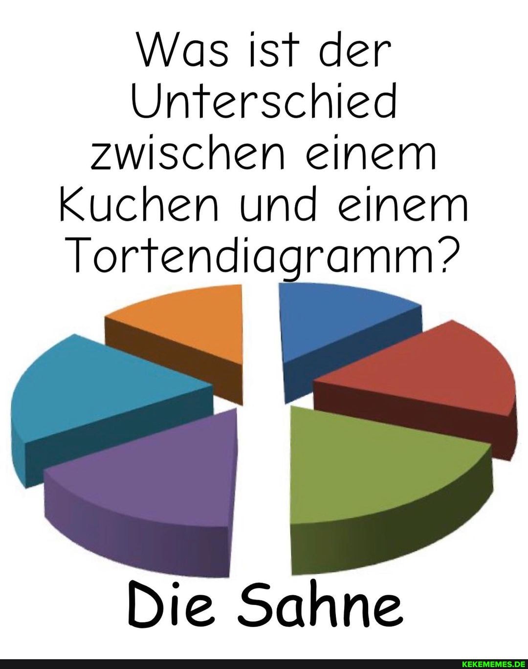 Was ist der
Unterschied zwischen einem
Kuchen und einem
Tortendiagramm?
Die Sahne