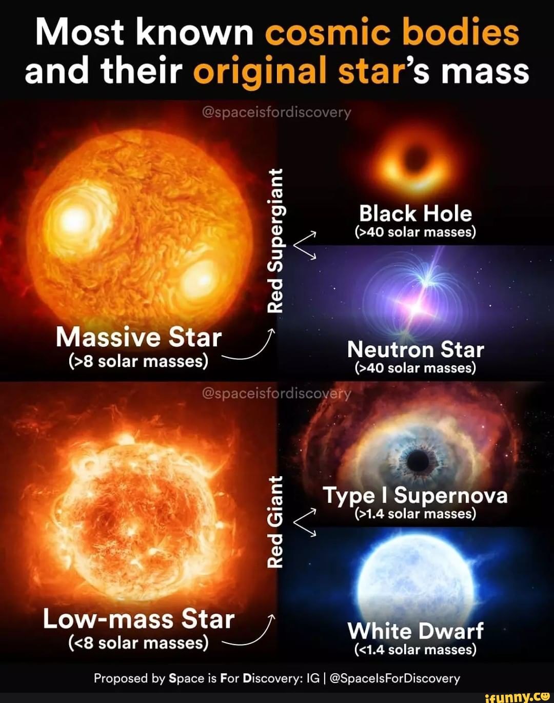 Most known and their Massive Star (>8 solar masses) ~ Low-mass Star ...