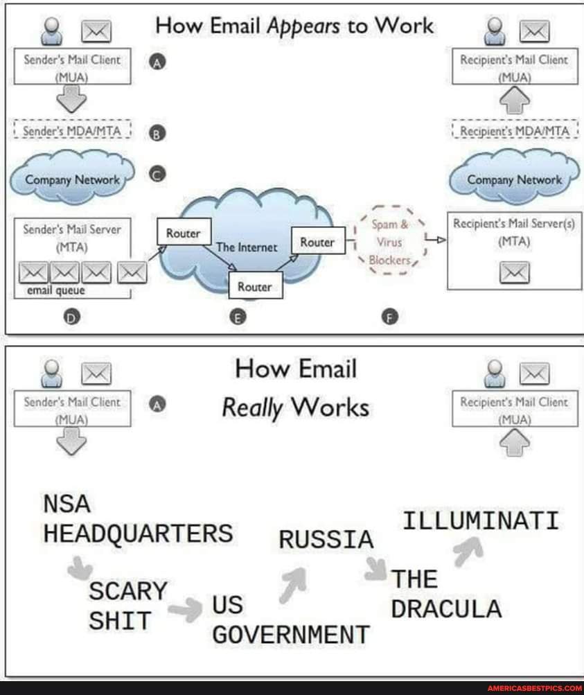 & How Email Appears to Work
Sender's Mail Client I Recipient's Mail Client
MUA MUA)
How Email
Sender's Mail Client Recipient's Mail Client
NSA HEADQUARTERS pussta LLLUMINATI THE
SHIT GOVERNMENT
