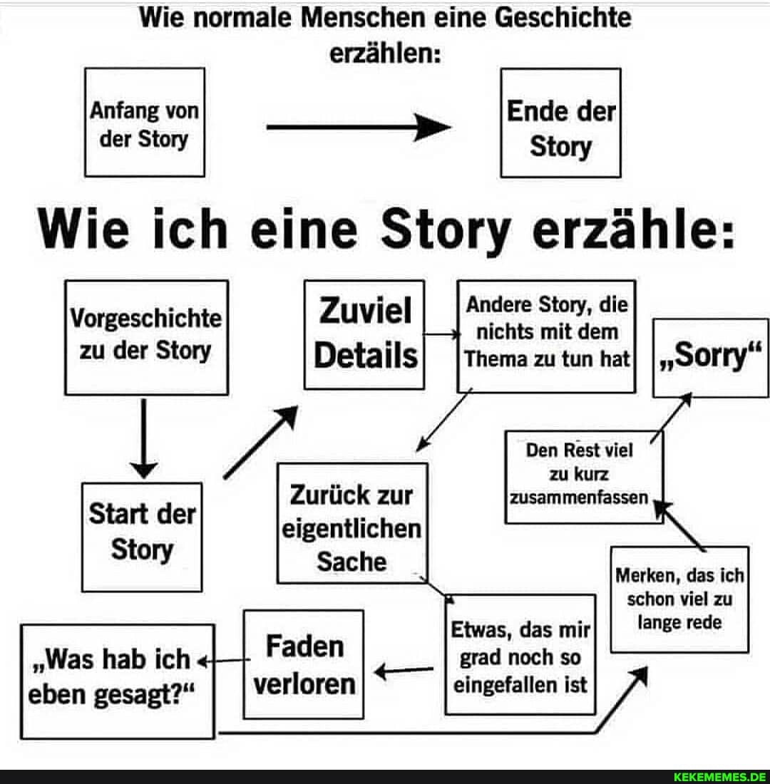 Wie normale Menschen eine Geschichte erzählen:
Anfang von Ende der der Story Story
Wie ich eine Story erzähle:
Andere Story, die nichts mit dem
Thema zu tun hat
Zuviel
Details
Vorgeschichte
zu der Story
I Den Rest viel kurz
Zurück zur zu kurz zusarnmenfassen
Uuruck zur zusarnmenfassen
Start der eigentlichen
Story Sache
Merken, das ich schon viel zu lange rede
Etwas, das mir grad noch so
verloren I * eingefallen istI
"Was hab ich eben gesagt?"