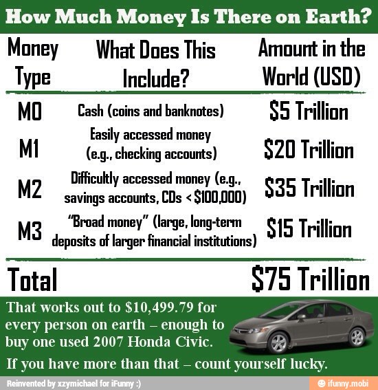 How Much Money Is There on
Earth?
Money What Does This Amount in the
Type Include? World (USD)
MO Cash (coins and banknotes) $5 Trillion
Easily accessed money
Mi (e.g. checking accounts)
$20 Trillion
M2 Difficultly accessed money
savings accounts, CDs $100,000) rian
"Broad money" (large, long-term M3
deposits of larger financial institutions)
S15 Trillion
Total $75 Trillion
That works out to $10,499.79 for AFI
every person on earth
enough to
buy one used 2007 Honda Civic.
If you have more than that
count y